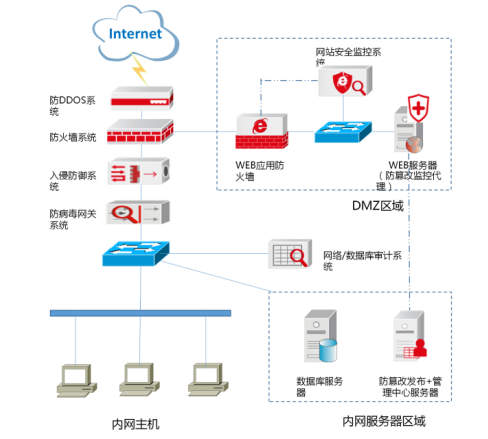 政府行业信息安全解决方案