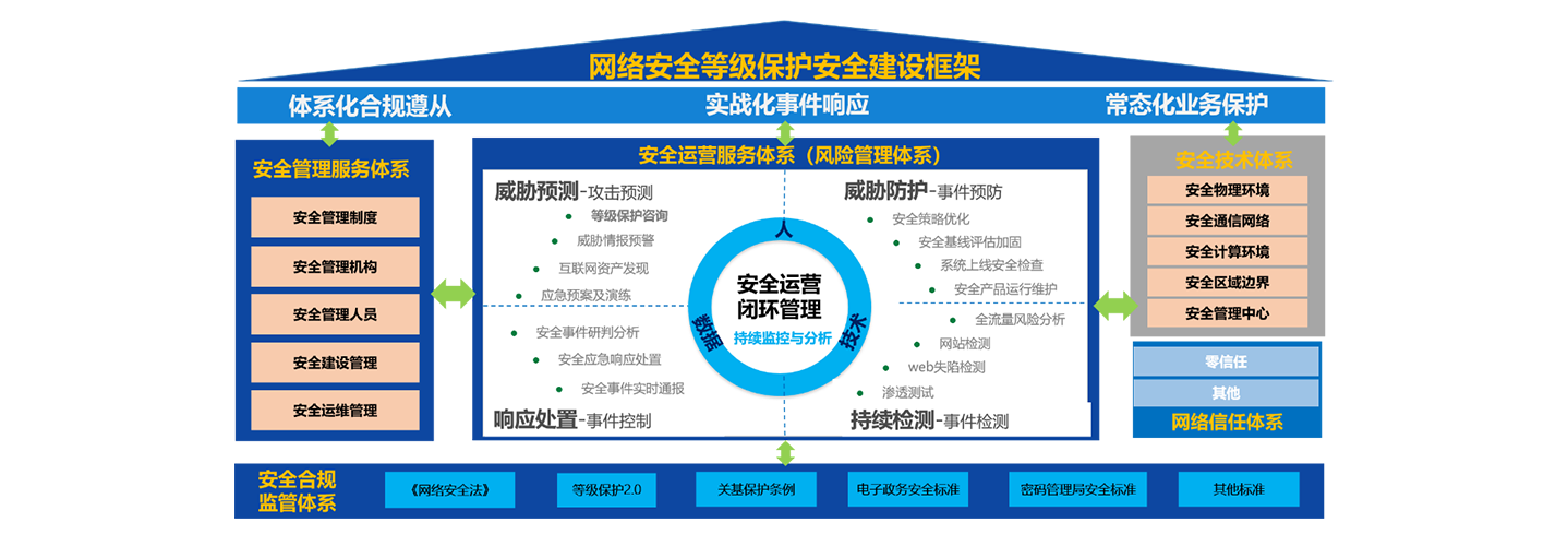 等级保护建设方案