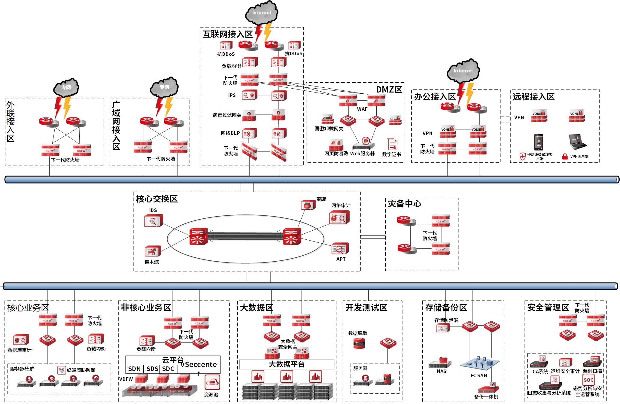 金额行业信息安全解决方案
